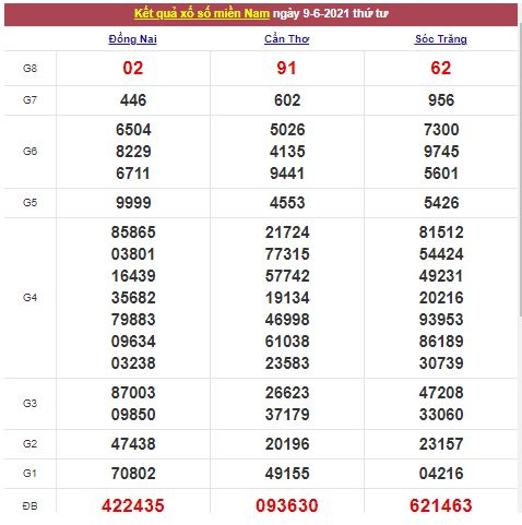Xổ số miền Nam 10/6/2021 - Kết quả XSMN mới nhất - Trực tiếp XSMN