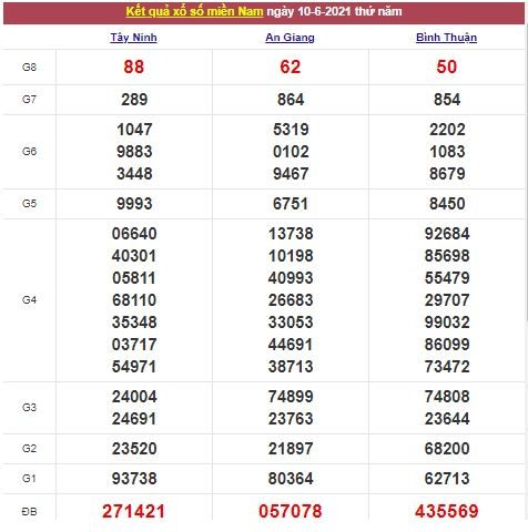 Xổ số miền Nam 11/6/2021 - Kết quả XSMN mới nhất - Trực tiếp XSMN