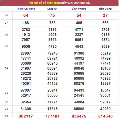 Xổ số miền Nam 13/6/2021 - Kết quả XSMN mới nhất - Trực tiếp XSMN