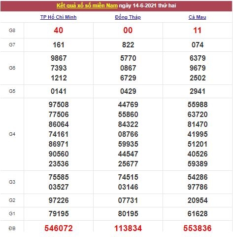 Xổ số miền Nam 15/6/2021 - Kết quả XSMN mới nhất - Trực tiếp XSMN