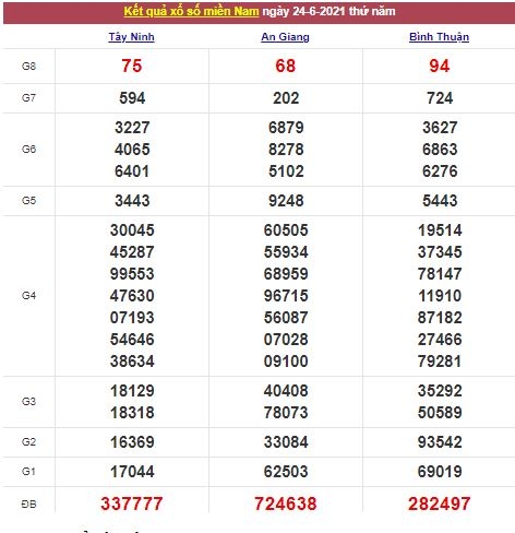 Xổ số miền Nam 25/6/2021 - Kết quả XSMN mới nhất - Trực tiếp XSMN
