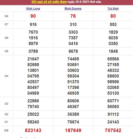 Xổ số miền Nam 26/6/2021 - Kết quả XSMN mới nhất - Trực tiếp XSMN