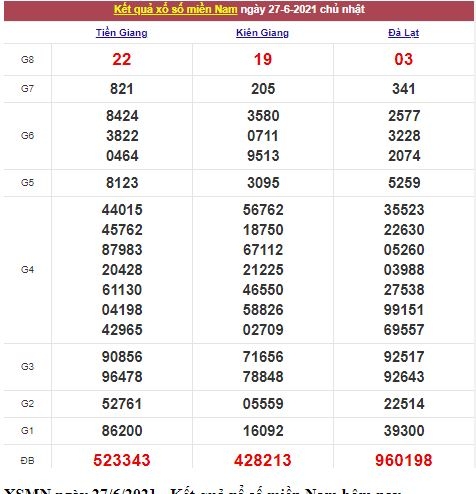 Xổ số miền Nam 28/6/2021 - Kết quả XSMN mới nhất - Trực tiếp XSMN