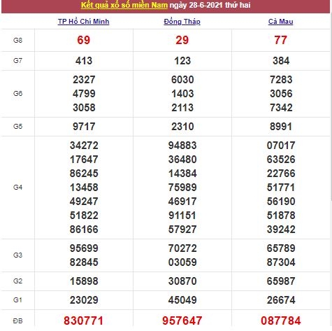 Xổ số miền Nam 29/6/2021 - Kết quả XSMN mới nhất - Trực tiếp XSMN