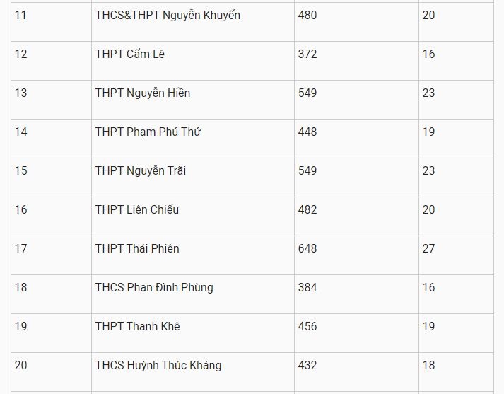 2121 tuyyn sinh lyp 10 da nang 2