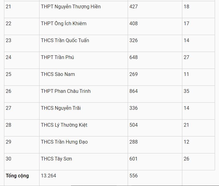 2136 tuyyn sinh lyp 10 da nang 3