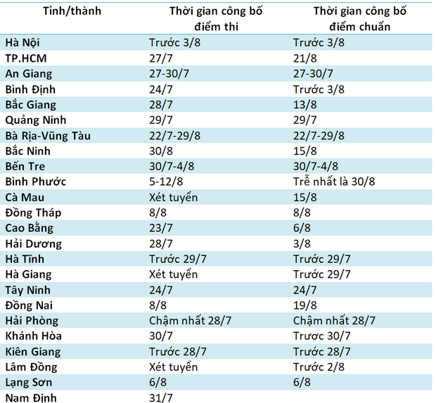 1825 lich cong bo diem thi diem chuan vao lop 10 nam 2020 cua 63 tinh thanh cap nhat moi nhat