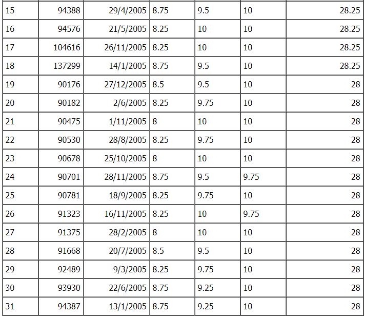 0327 diem tuyen sinh lop 10 vao thpt tphcm2