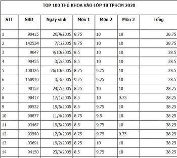 diem thi tuyen sinh lop 10 tphcm danh sach 100 thu khoa vao lop 10 nam 2020