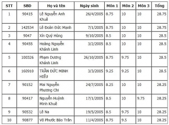 tra cuu diem thi tuyen sinh lop 10 tphcm nam 2020