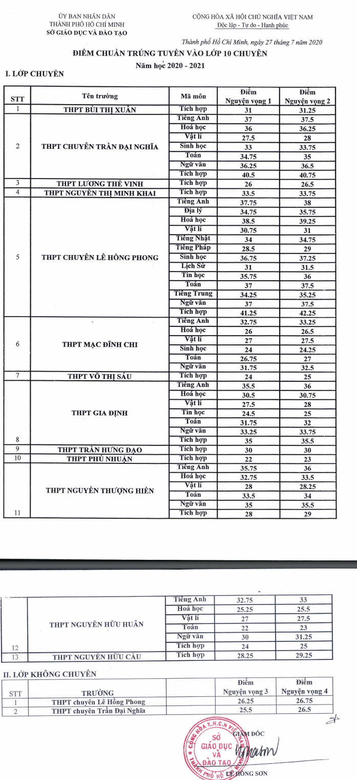 diem chuan tuyen sinh lop 10 chuyen tphcm nam 2020