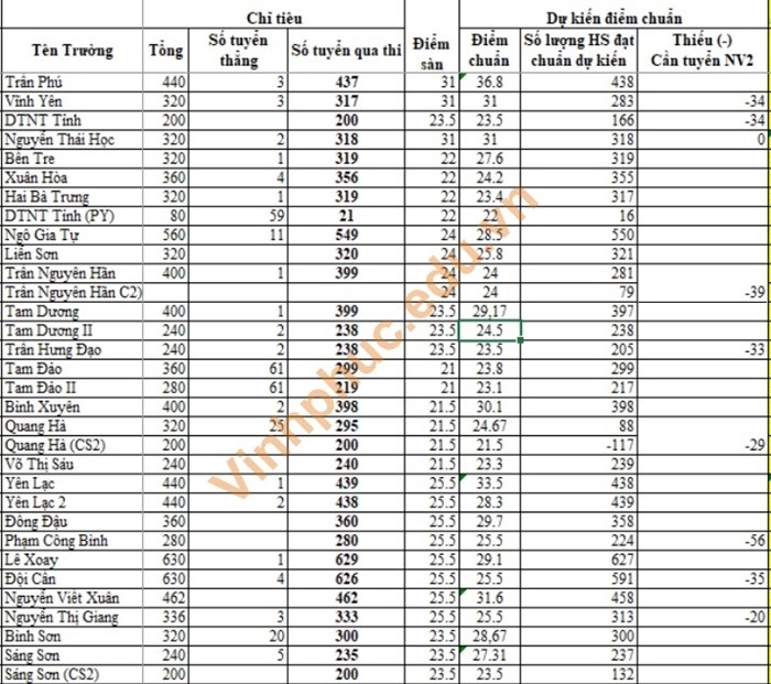 4414 tra cuu diem tuyen sinh lop 10 vao thpt vinh phuc