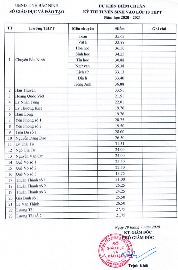 undefined 1751 diem chuan tuyen sinh lop 10 vao thpt bac ninh