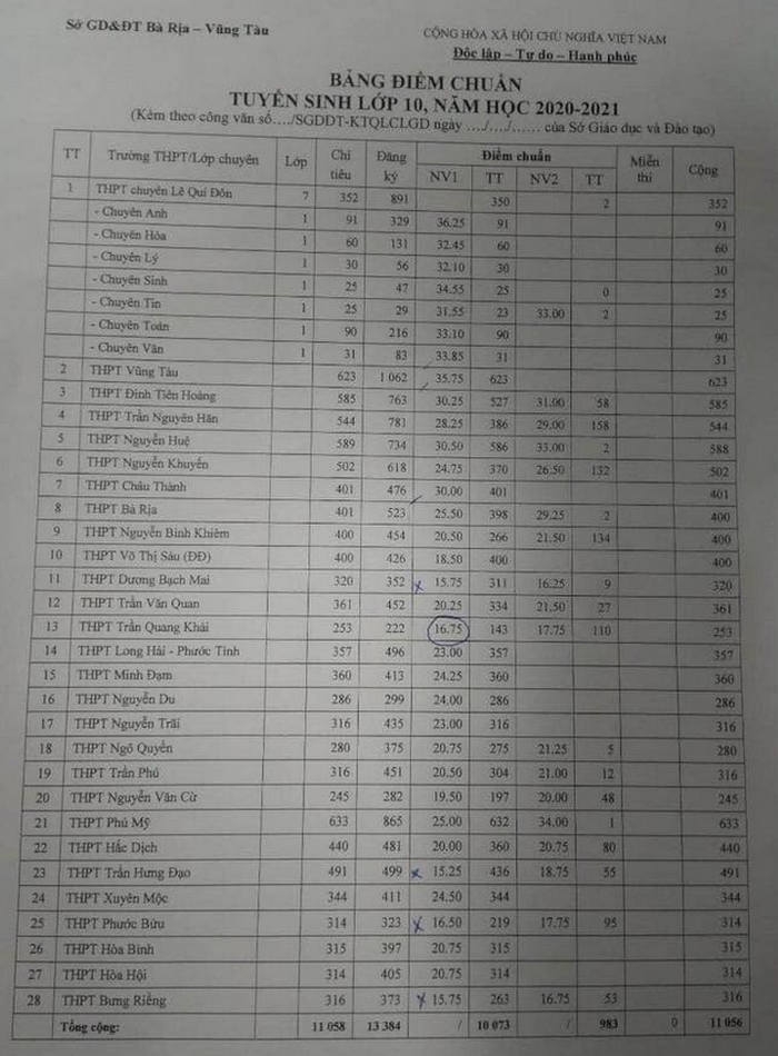 2416 diem chuan tuyen sinh lop 10 vao thpt ba ria vung tau1