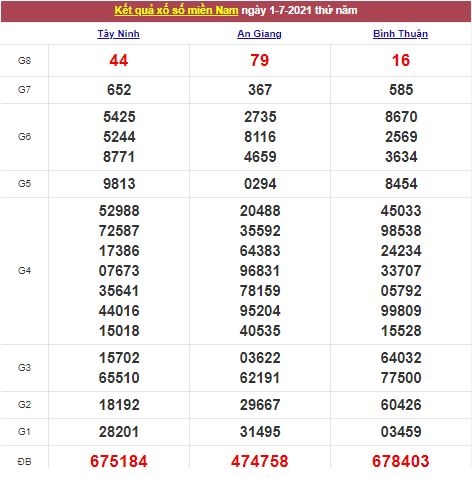 Xổ số miền Nam 2/7/2021 - Kết quả XSMN mới nhất - Trực tiếp XSMN