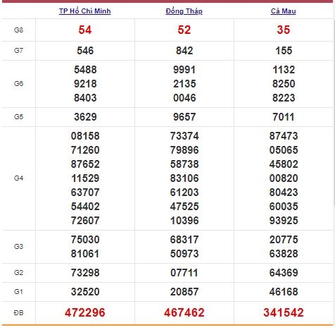 Xổ số miền Nam 6/7/2021 - Kết quả XSMN mới nhất - Trực tiếp XSMN