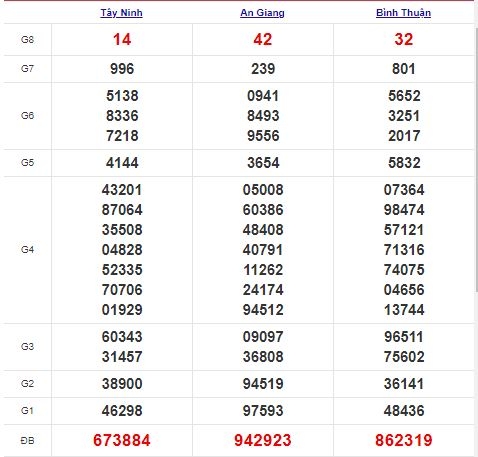 Xổ số miền Nam 9/7/2021 - Kết quả XSMN mới nhất - Trực tiếp XSMN