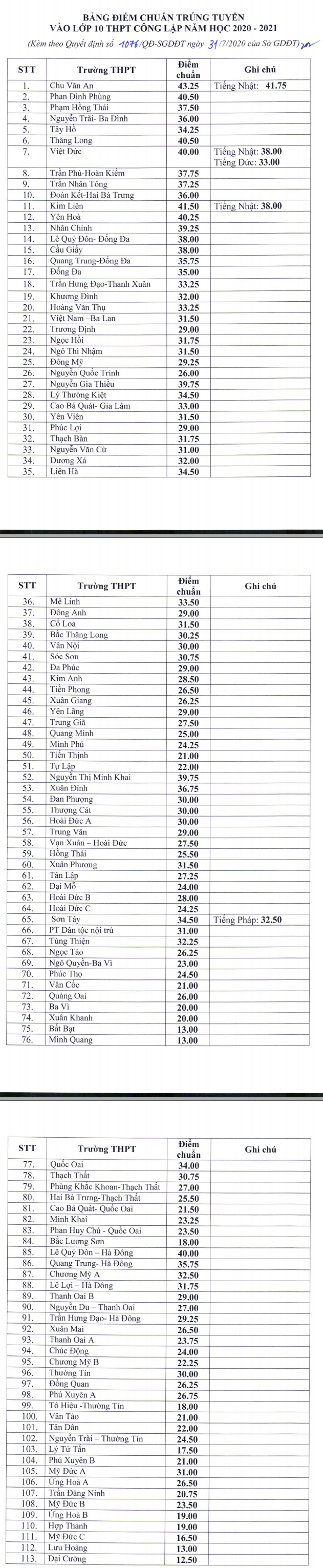 1411 diem chuan tuyen sinh lop 10 ha noi1