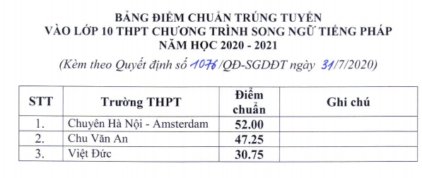 1501 diem chuan tuyen sinh lop 10 ha noi4