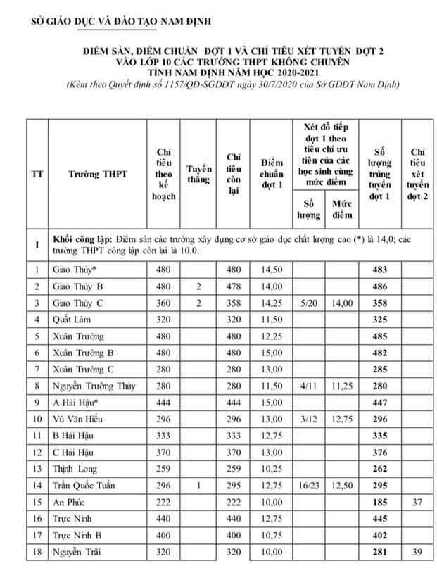 3756 diem chuan tuyen sinh lop 10 nam dinh1