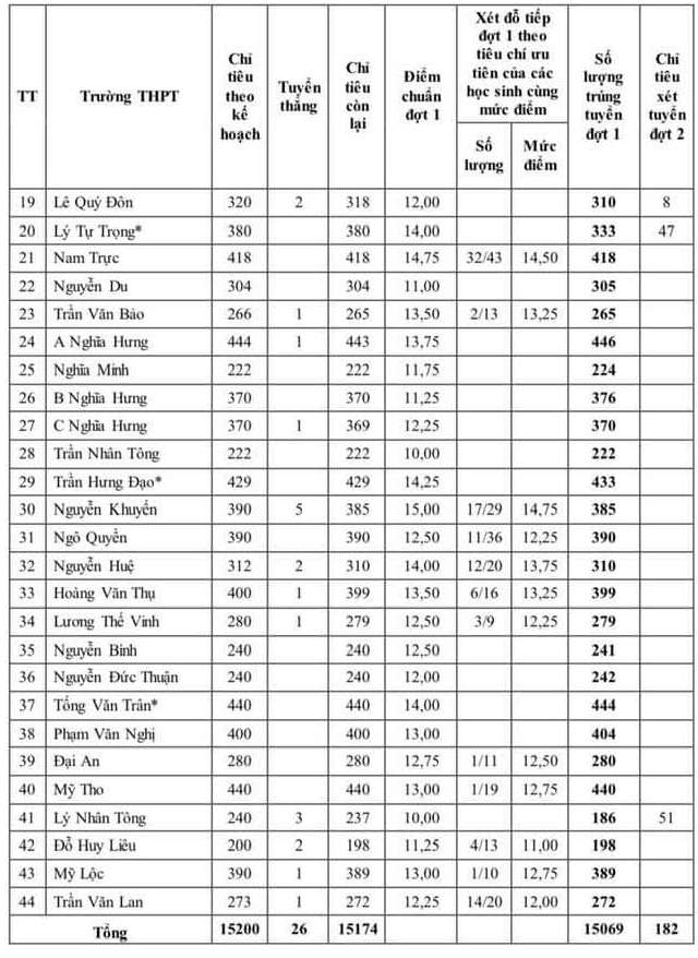3814 diem chuan tuyen sinh lop 10 nam dinh3