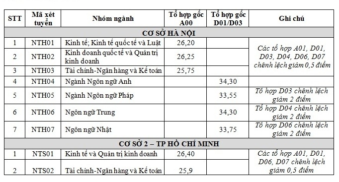2237 truong dh ngoai thuong cong bo diem chuan nam 2019