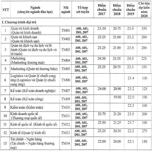 3159 diem chuan dai hoc thuong mai 1