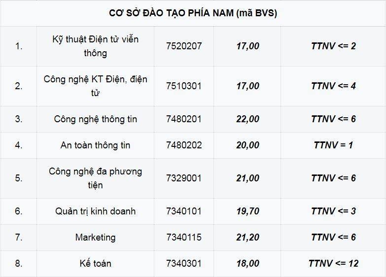 5943 hoc vien cong nghe buu chinh vien thong co diem chuan cao nhat la 24 1 1