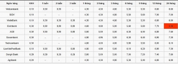 Lãi suất ngân hàng mới nhất hôm nay 19/8: Kỳ hạn 12 tháng cao nhất 7,7%