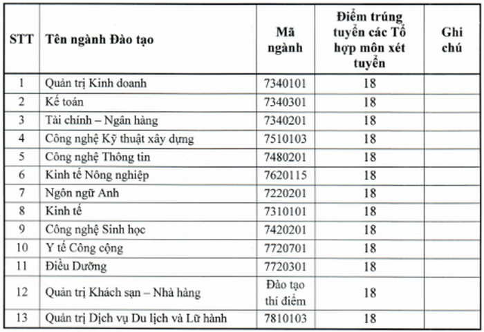 diem chuan dai hoc quang trung xet hoc ba nam 2020
