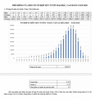 Phổ điểm các khối xét tuyển đại học năm 2020 chính xác nhất