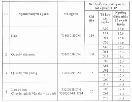 5708 nguong diem xet tuyen dai hoc noi vu ha noi 2020 cs hcm