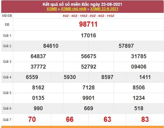 Kết quả XSMB ngày 23/8/2021 - Dự đoán, soi cầu trực tiếp xổ số miền Bắc hôm nay