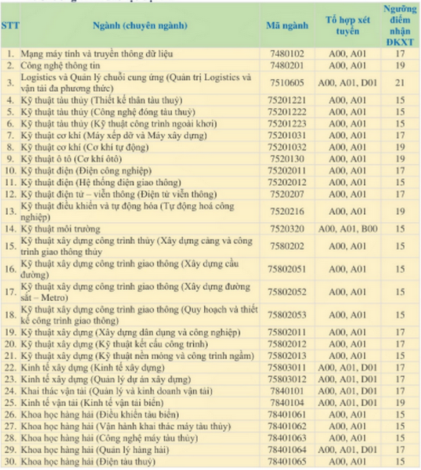 3206 diem san dai hoc giao thong van tai tp hcm
