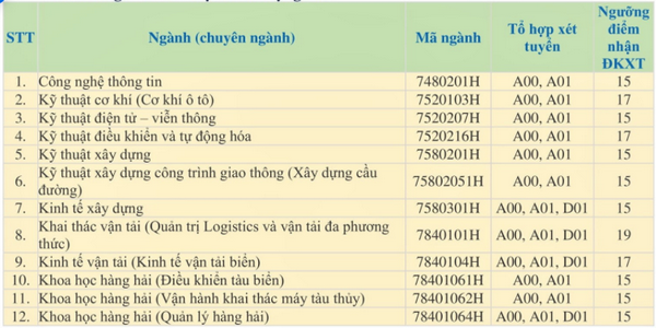 3222 diem san dai hoc giao thong van tai tp hcm 2
