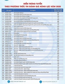 Điểm chuẩn đánh giá năng lực Đại học Kinh tế - Luật vừa được công bố