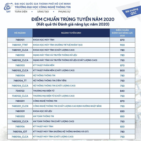 Dai hoc Quoc Gia TP.HCM cong bo diem chuan DGNL 2020