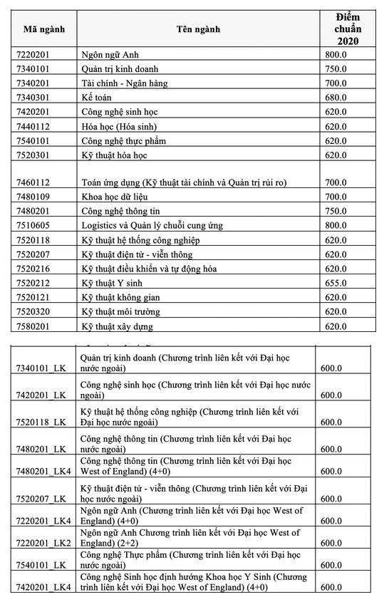 Dai hoc Quoc Gia TP.HCM cong bo diem chuan DGNL 2020