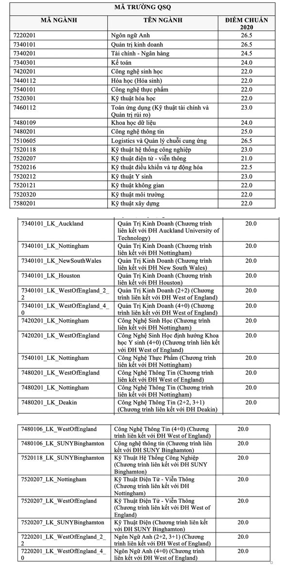 Ket qua XT 2 phuong thuc nam 2020 DH Quoc Te-DHQG TP.HCM