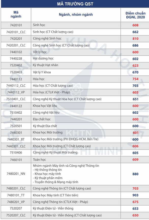 diem chuan danh gia nang luc dai hoc khoa hoc tu nhien dai hoc quoc gia tp hcm 2020