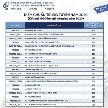 diem chuan danh gia nang luc dai hoc quoc gia tp hcm 2020