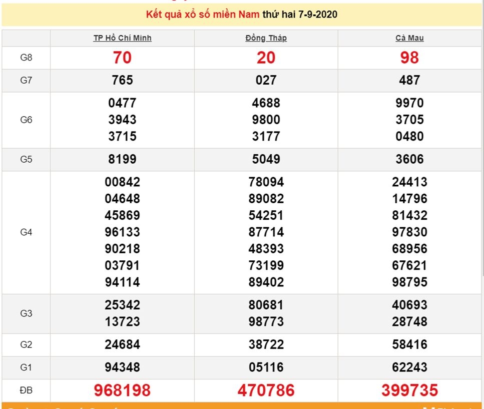 5802 ket qua xo so mien nam truc tiep nhanh nhat hom nay ngay 7 thang 9 nam 2020