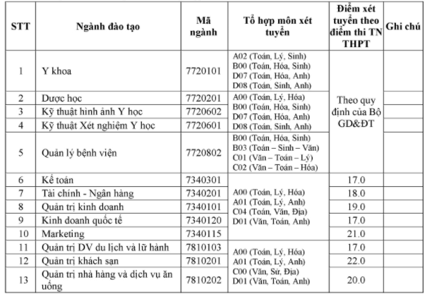 Truong Dai hoc Nam Can Tho cong bo diem san dot 1 nam 2020