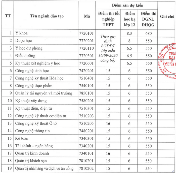 Diem san du kien truong DH Nguyen Tat Thanh nam 2020