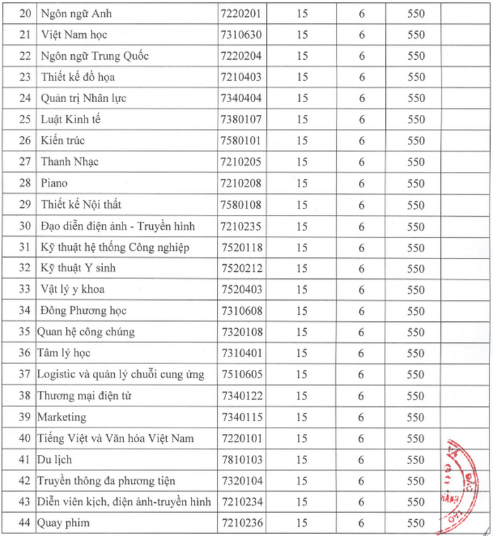 Diem san du kien truong DH Nguyen Tat Thanh nam 2020