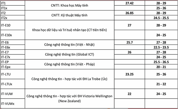 Diem chuan du kien cua 18 truong DH top dau nam 2020