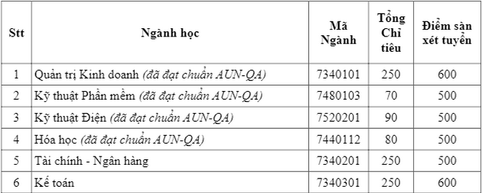 Diem san DGNL Truong Dai hoc Thu Dau Mot nam 2020