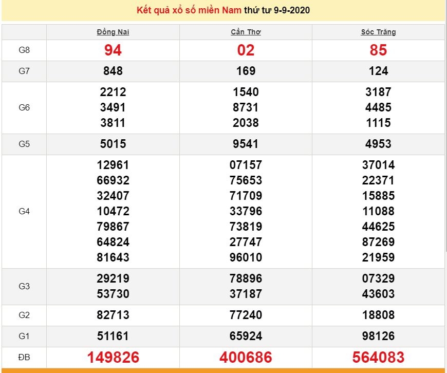 3747 xsmn 99 xo so mien nam hom nay ket qua xo so kqxs 992020
