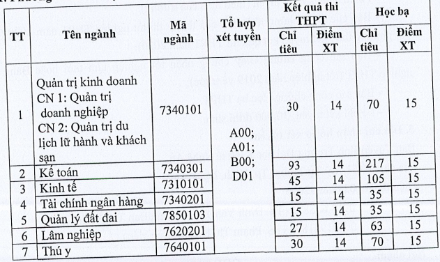 Diem san xet tuyen nam 2020 Dai hoc Kinh Te Nghe An dot 1
