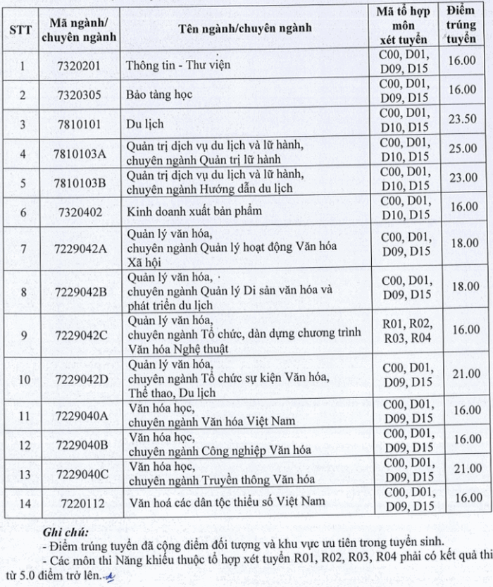 Diem chuan hoc ba Dai hoc Van hoa TPHCM nam 2020